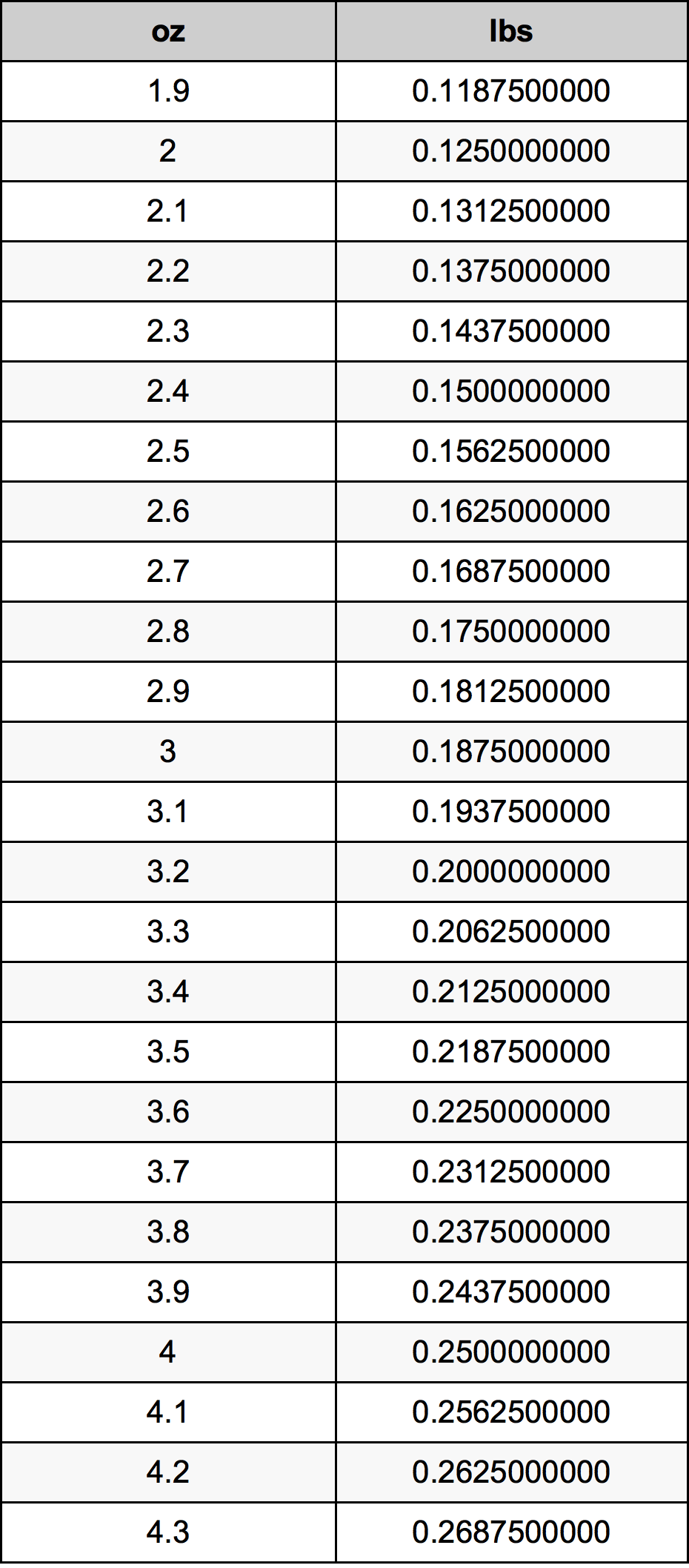 3.1 Onça tabela de conversão