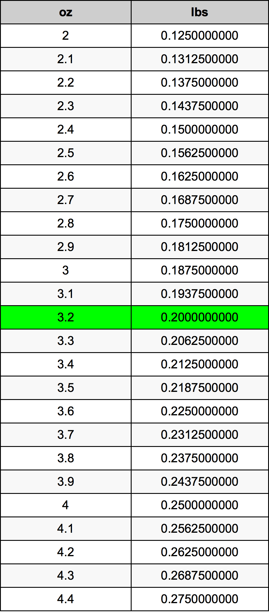 3.2 Uqija konverżjoni tabella