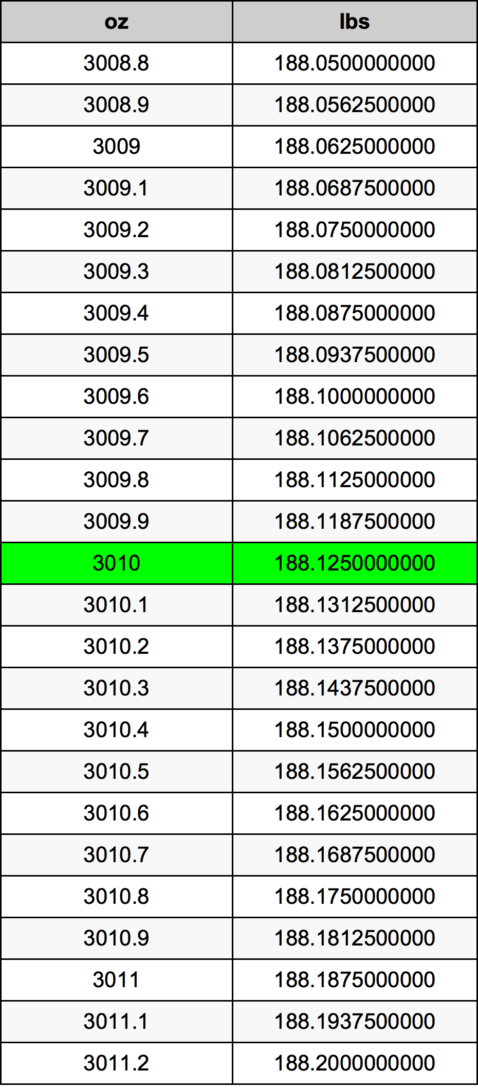 3010 Uqija konverżjoni tabella