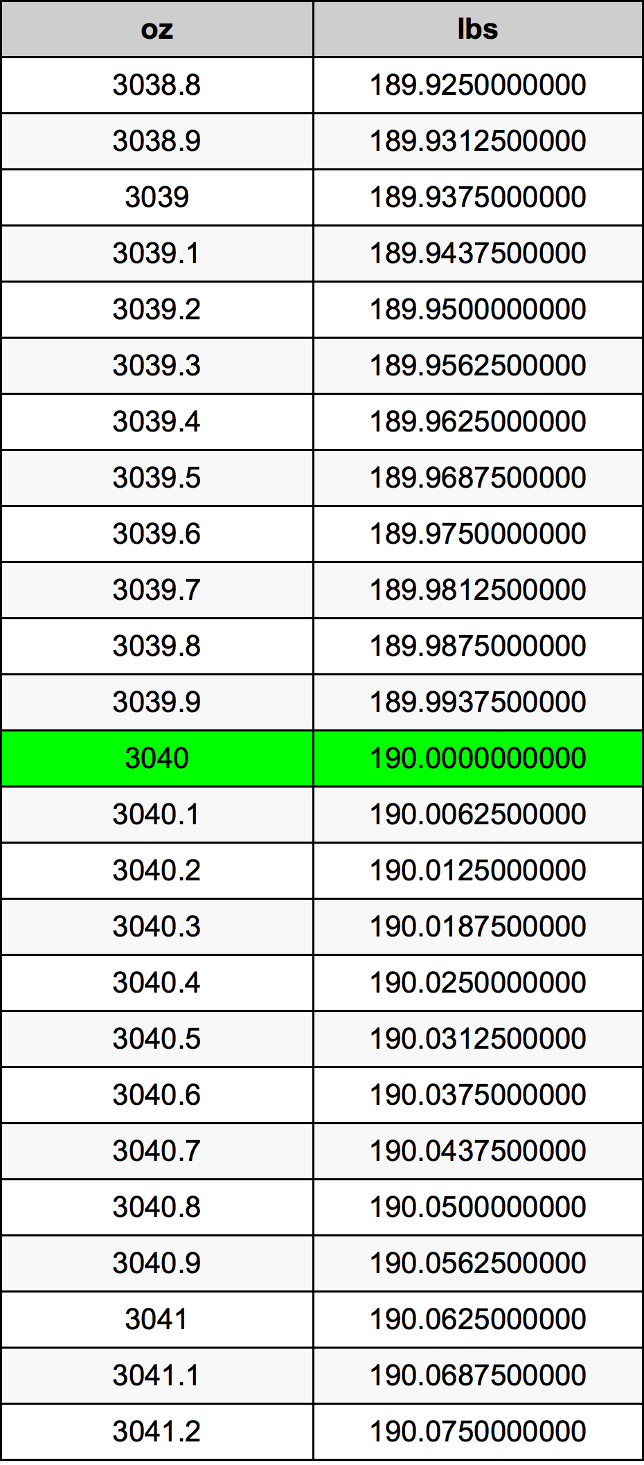 3040 Uqija konverżjoni tabella