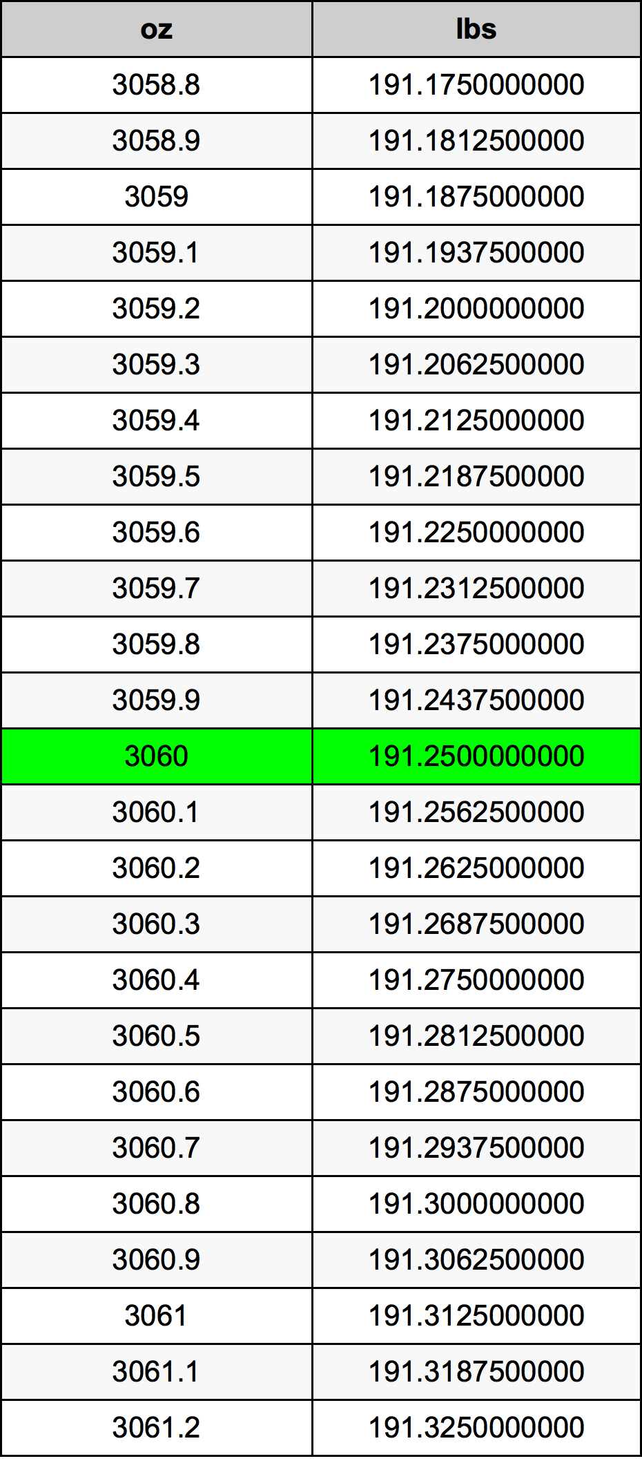 3060 Uqija konverżjoni tabella