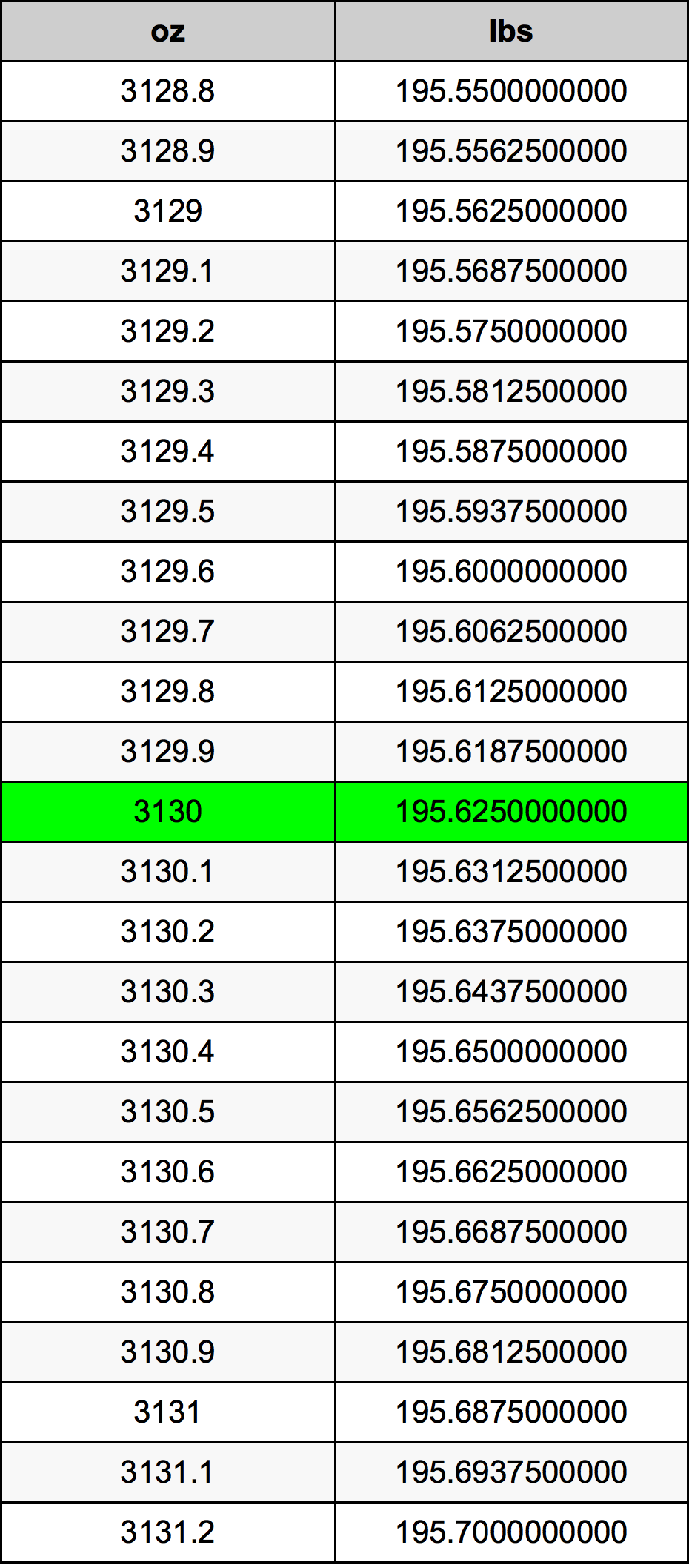 3130 Uqija konverżjoni tabella