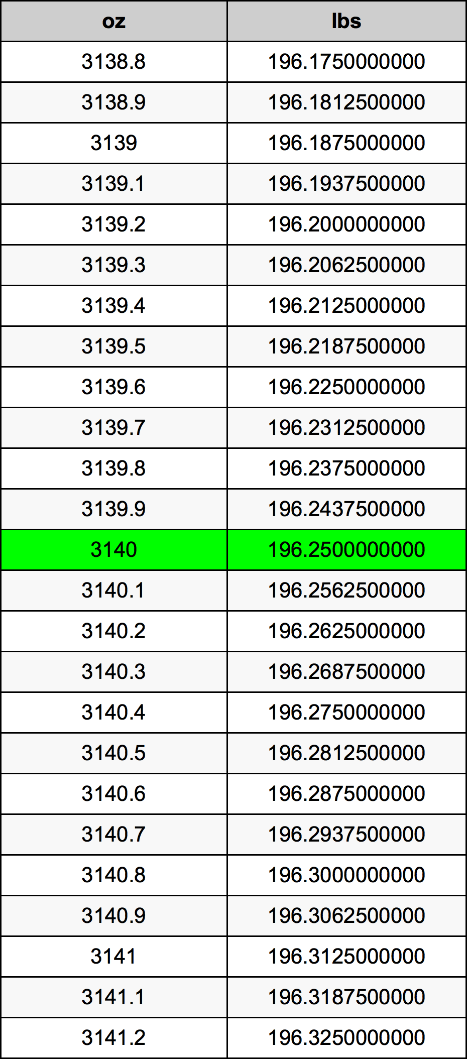 3140 Uqija konverżjoni tabella