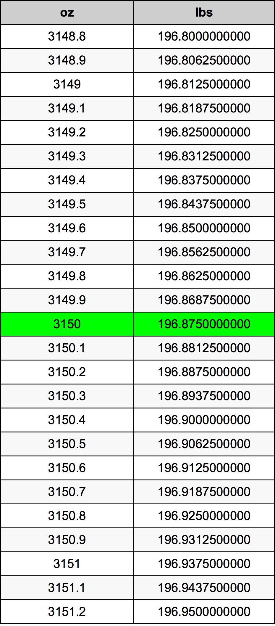 3150 Uqija konverżjoni tabella
