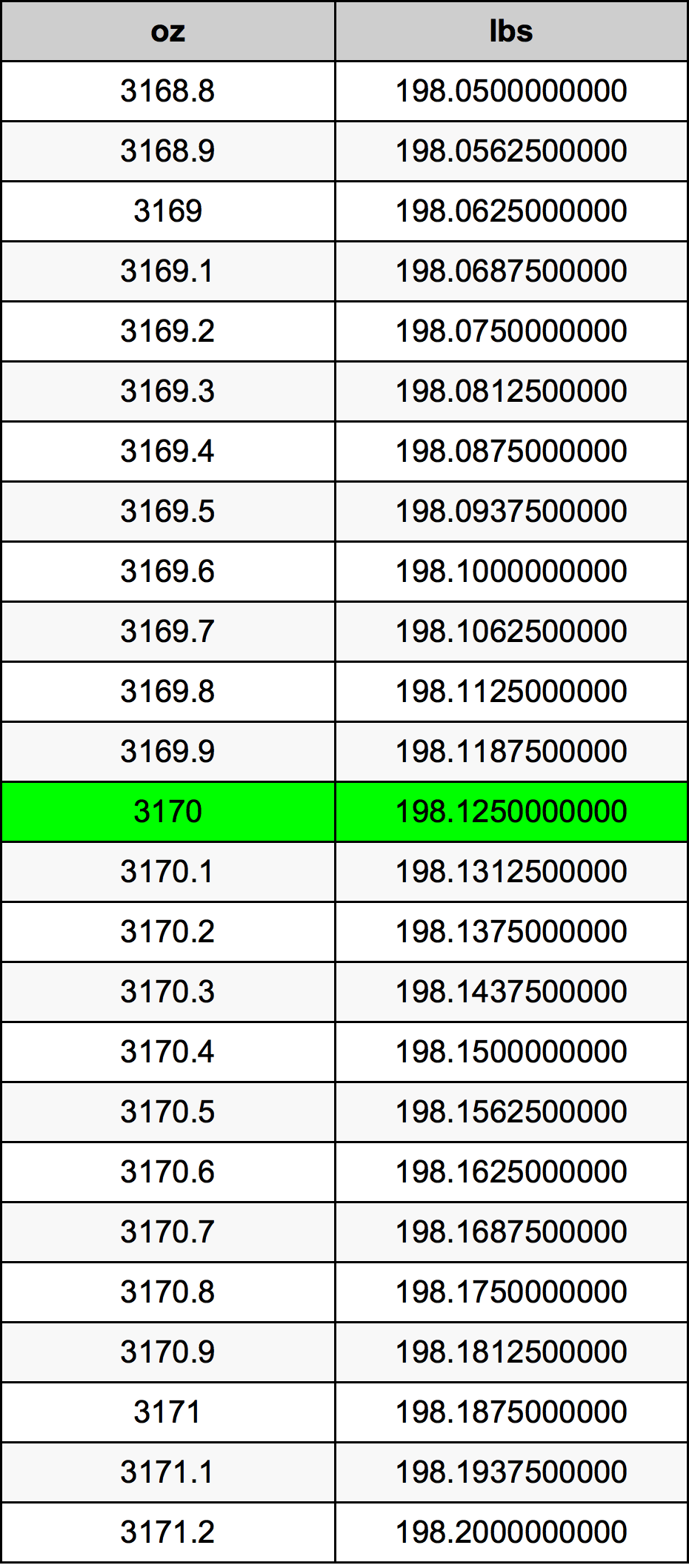 3170 Uqija konverżjoni tabella