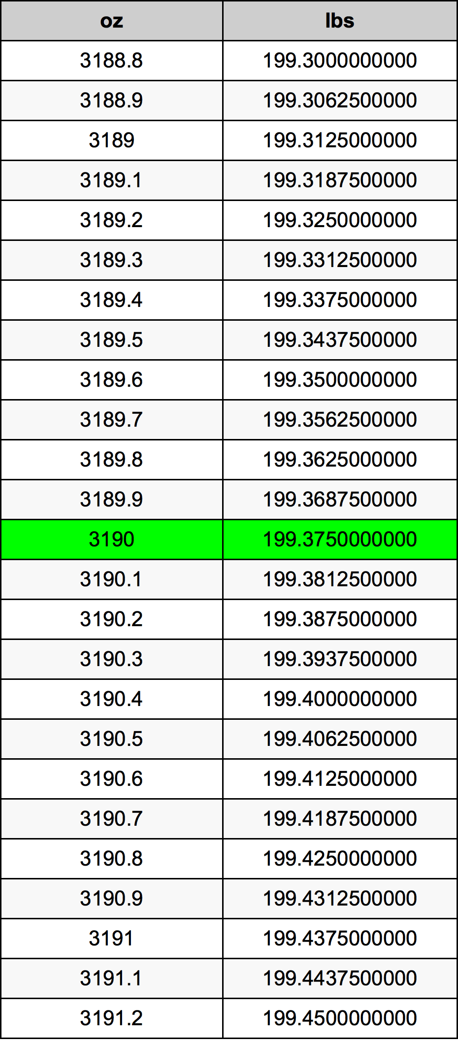 3190 Uqija konverżjoni tabella