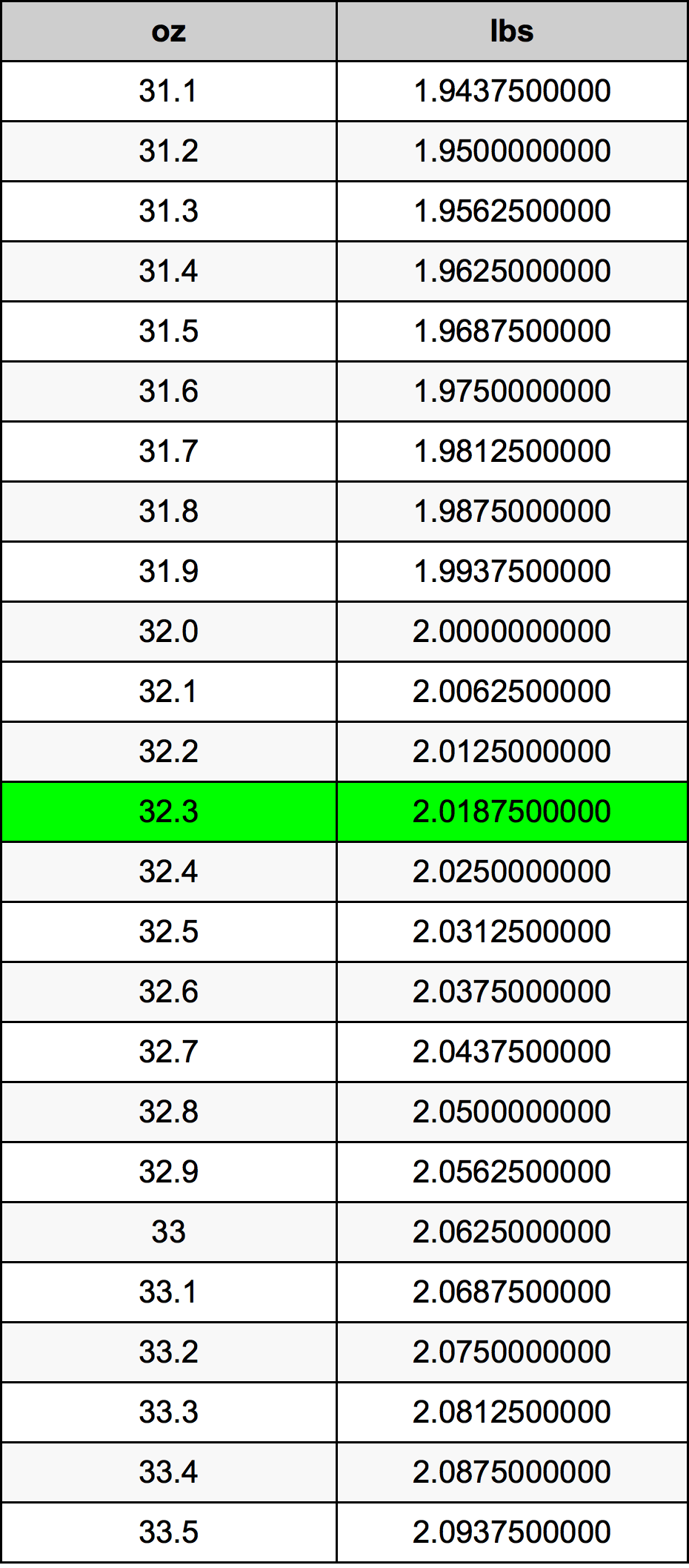 32.3 Uqija konverżjoni tabella