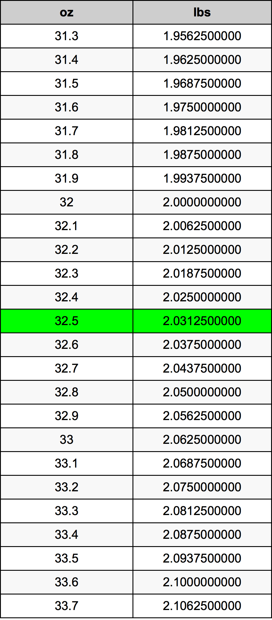 32.5 Uqija konverżjoni tabella