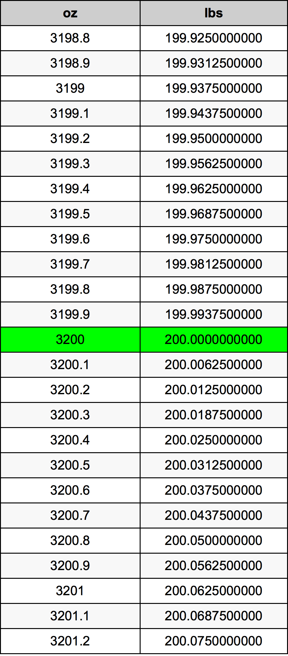 3200 Uqija konverżjoni tabella