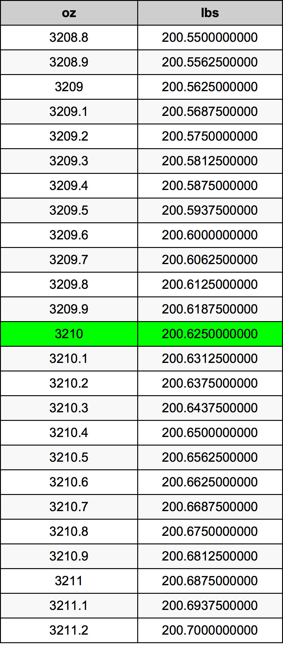 3210 Uqija konverżjoni tabella