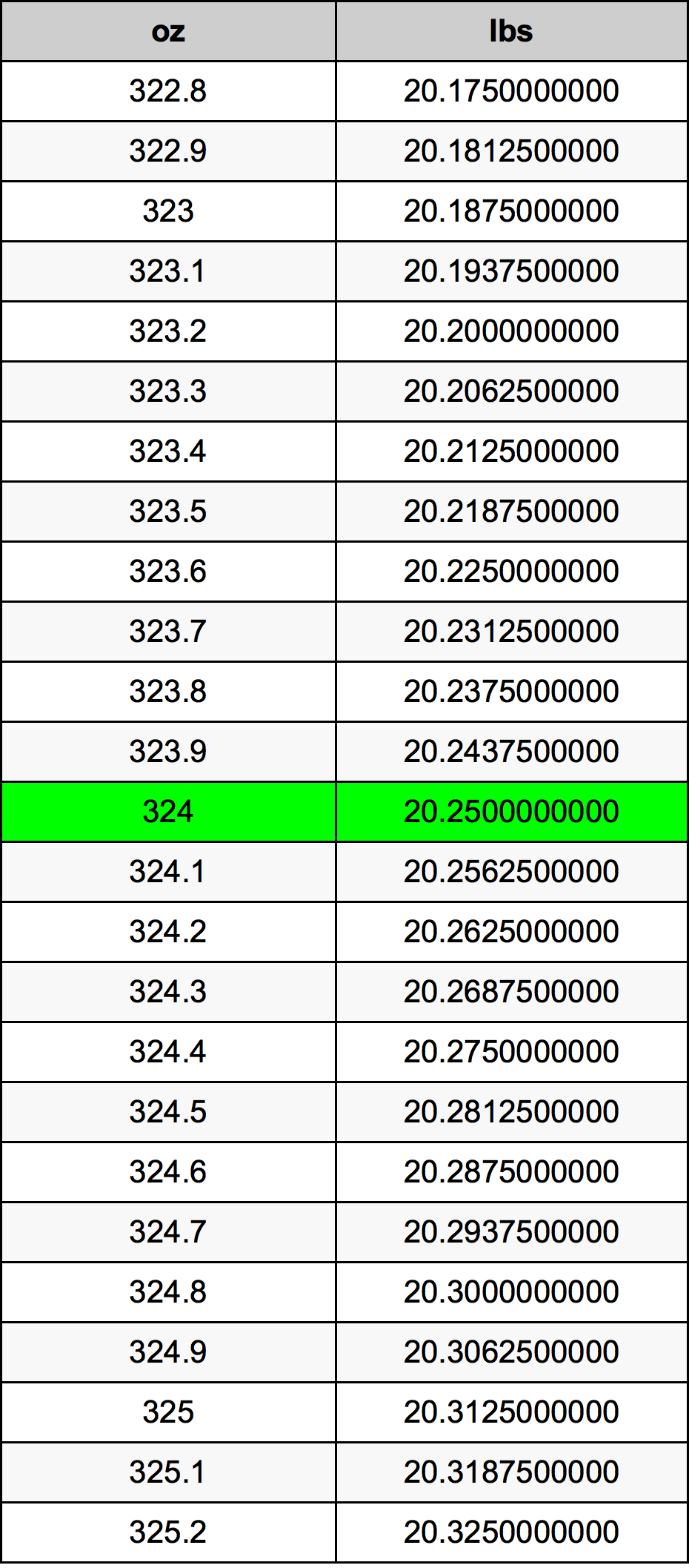 324 Uqija konverżjoni tabella