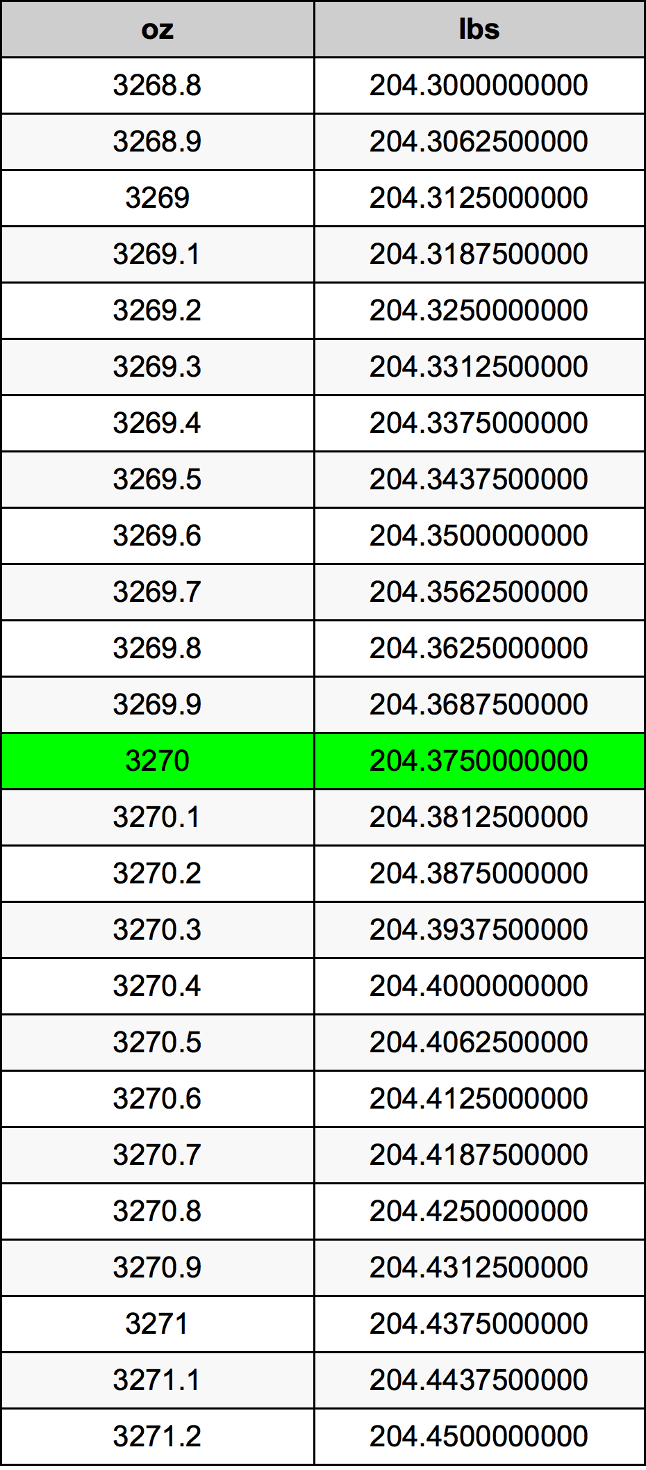 3270 Uqija konverżjoni tabella