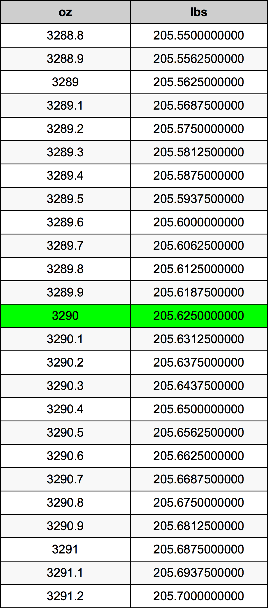 3290 Uqija konverżjoni tabella