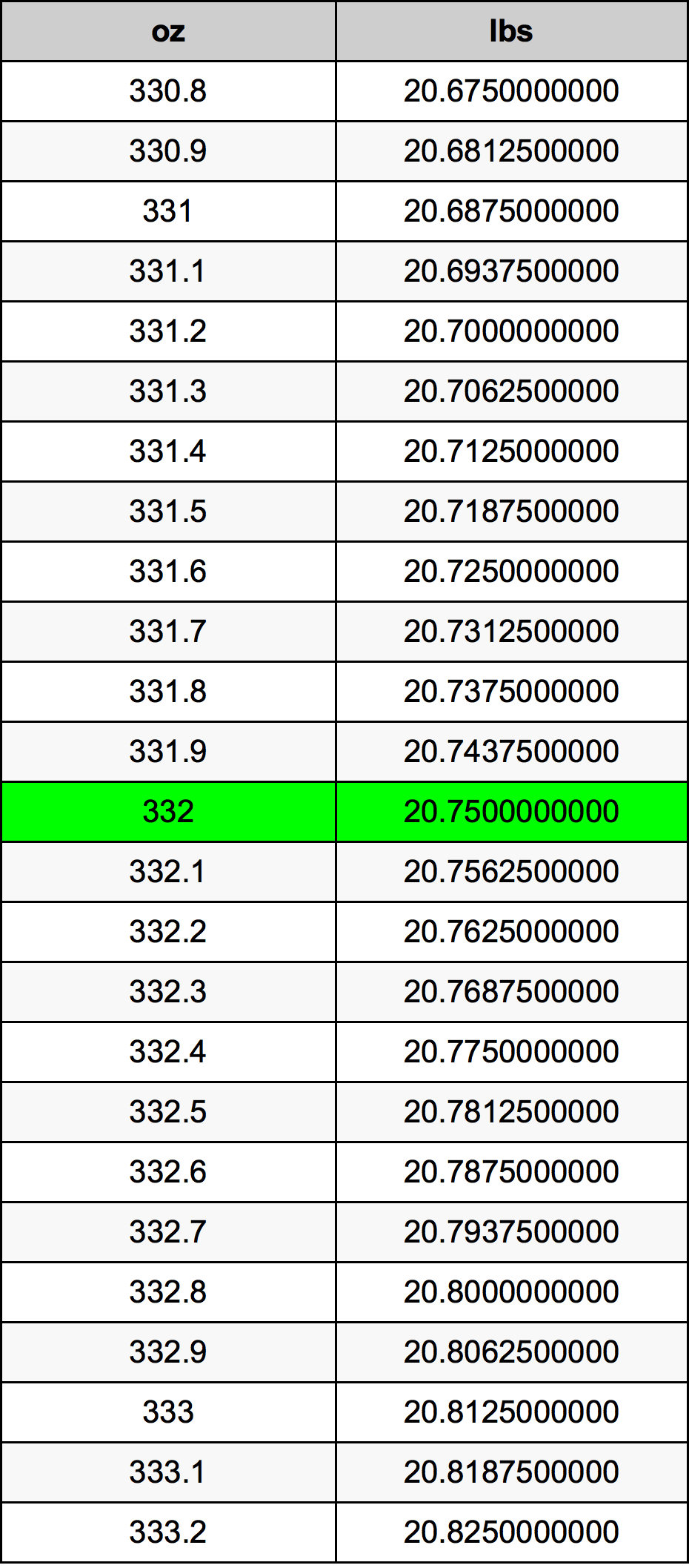 332 Uqija konverżjoni tabella