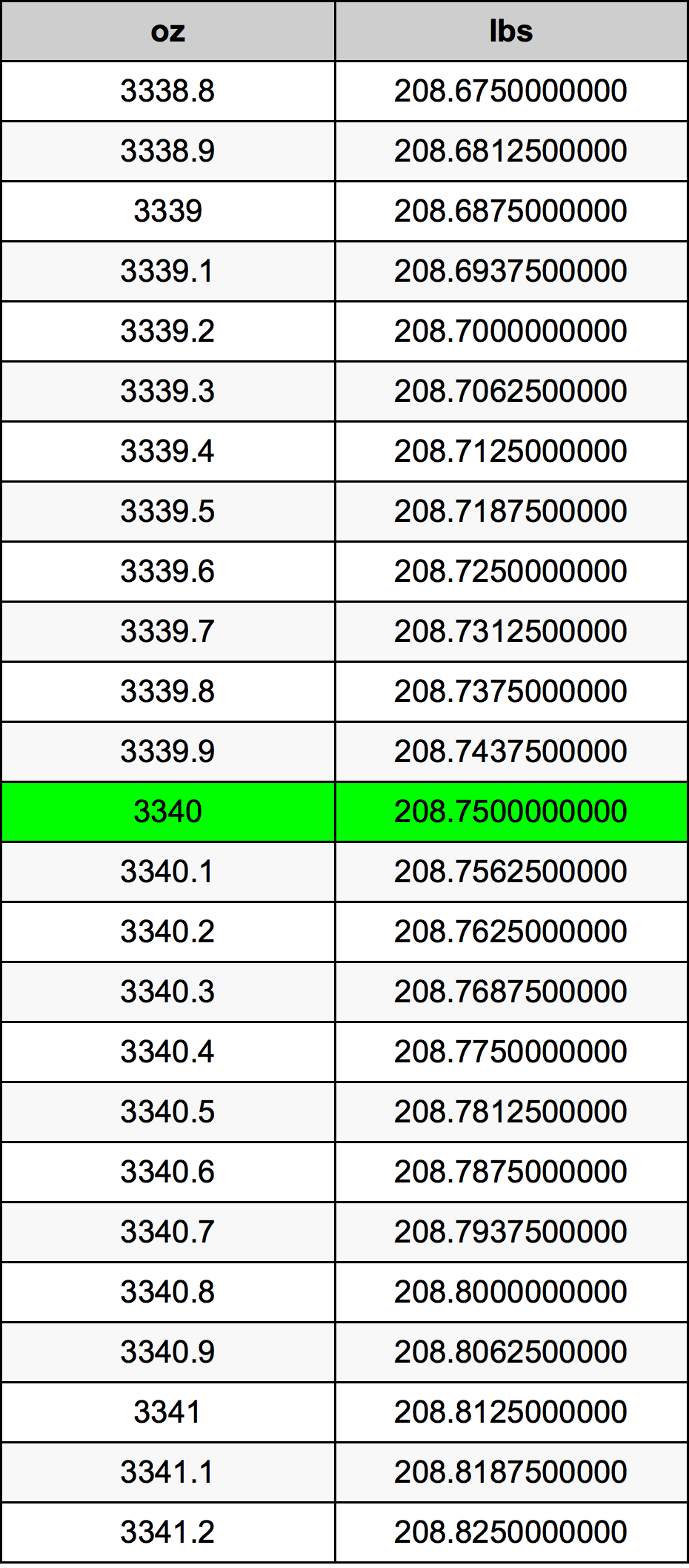 3340 Uqija konverżjoni tabella