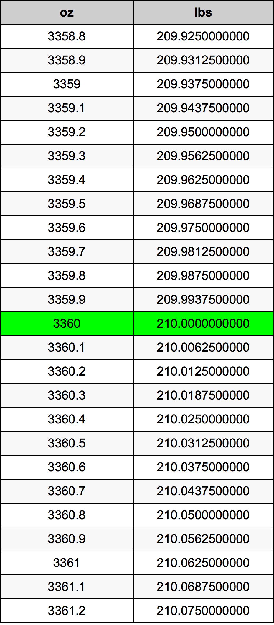 3360 Uqija konverżjoni tabella