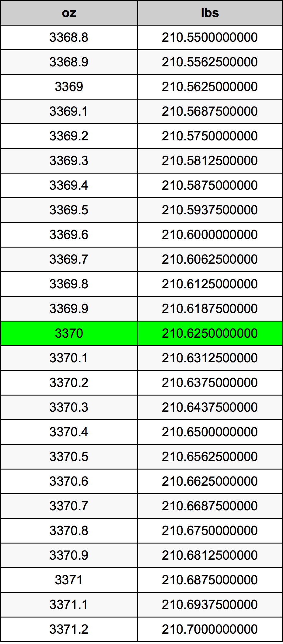 3370 Uqija konverżjoni tabella