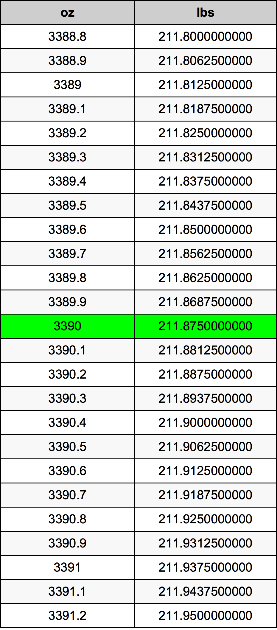 3390 Uqija konverżjoni tabella