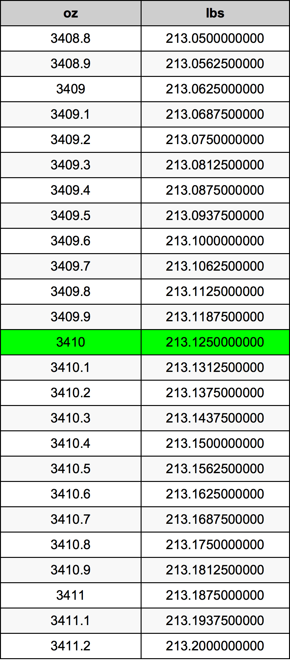 3410 Uqija konverżjoni tabella