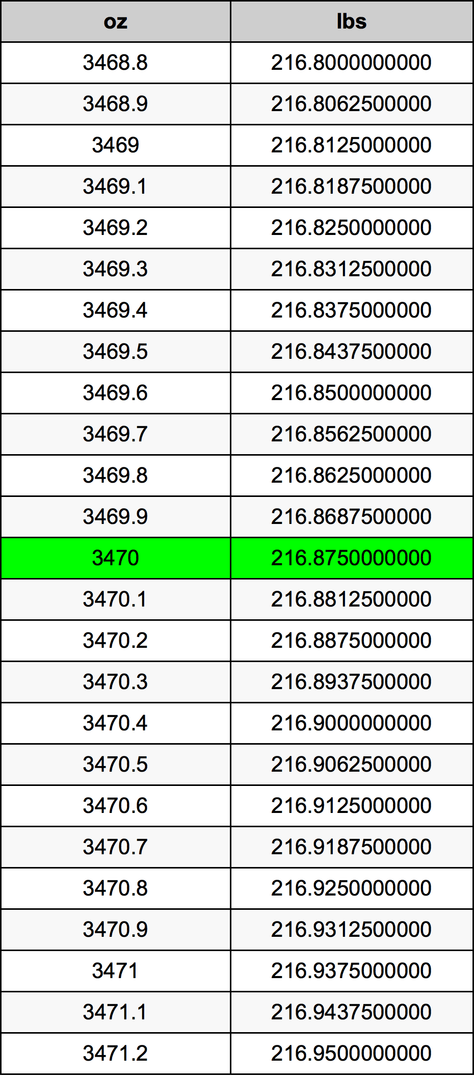 3470 Uqija konverżjoni tabella