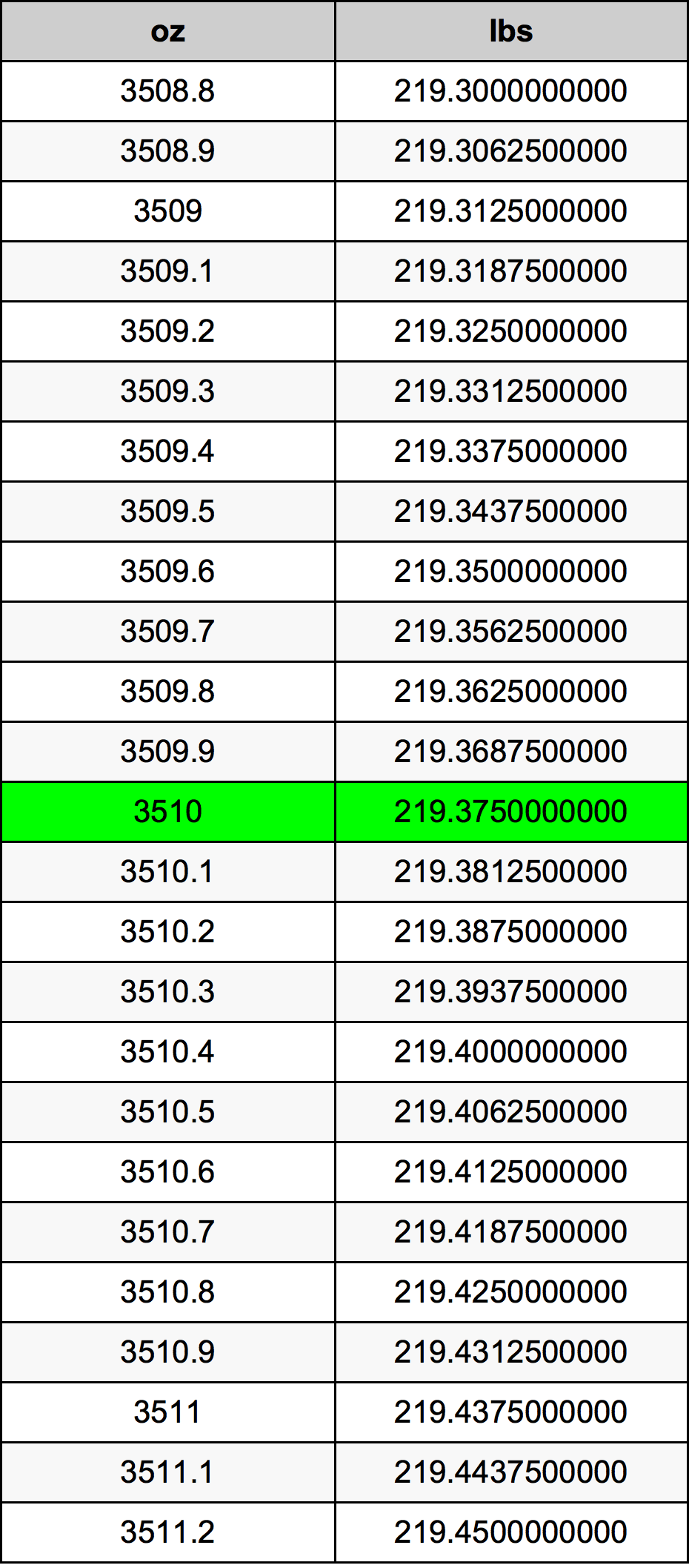 3510 Uqija konverżjoni tabella