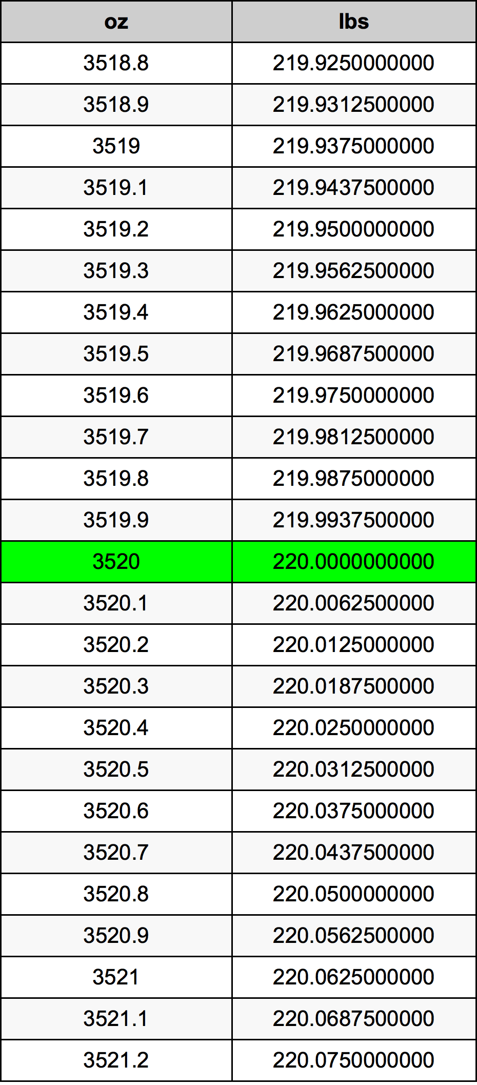 3520 Uqija konverżjoni tabella