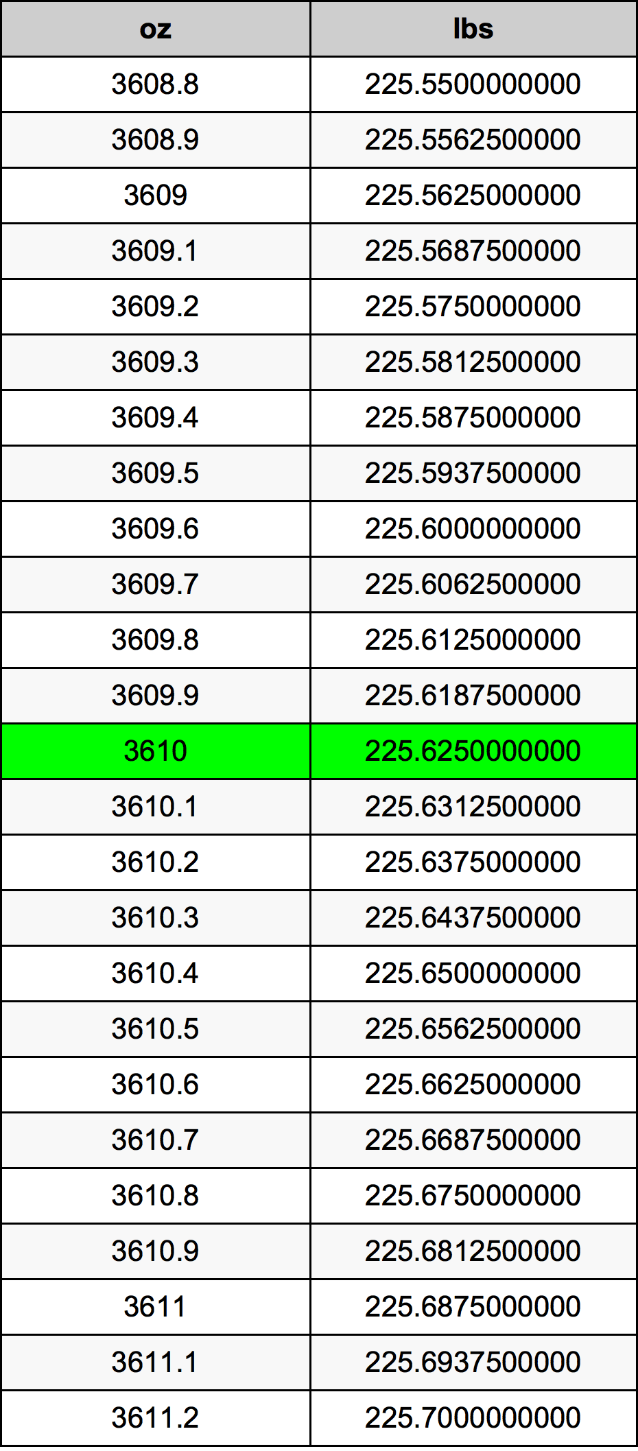 3610 Uqija konverżjoni tabella