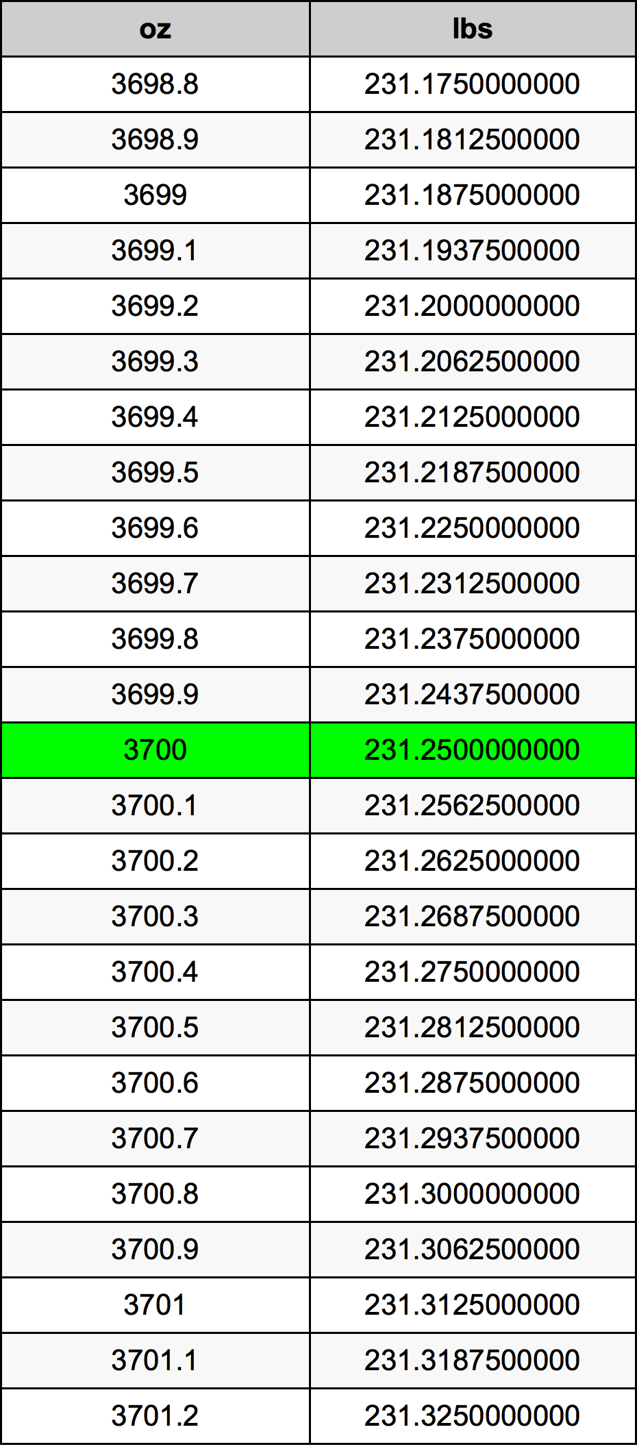 3700 Uqija konverżjoni tabella