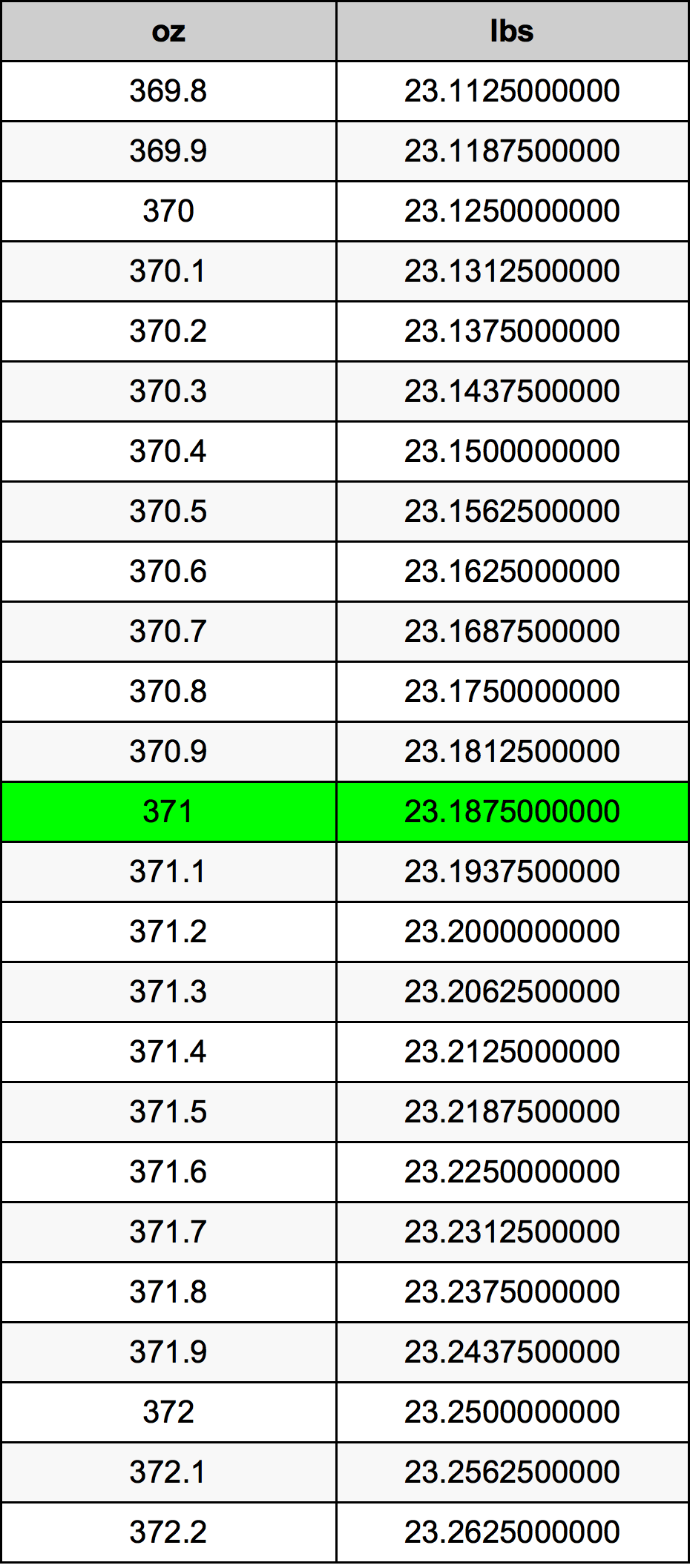 371 Uqija konverżjoni tabella