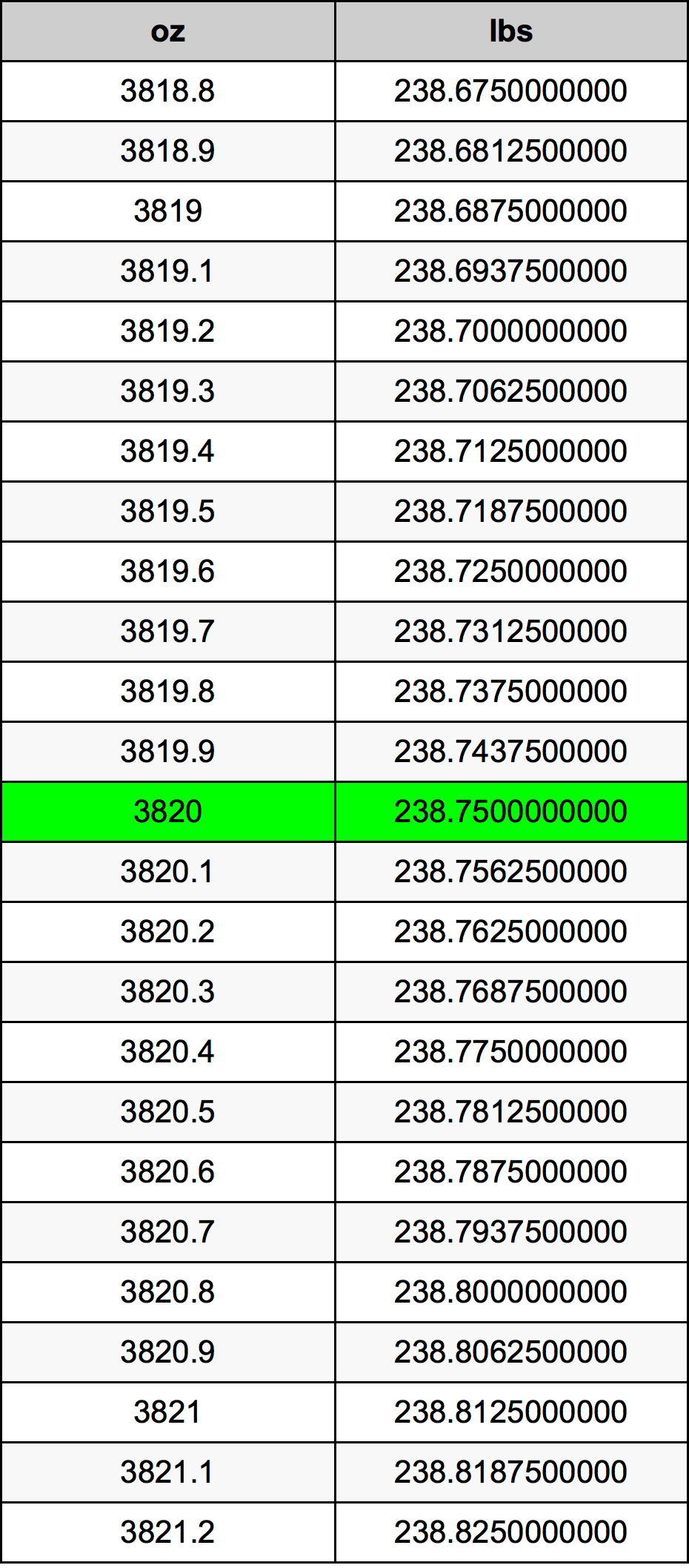 3820 Uqija konverżjoni tabella