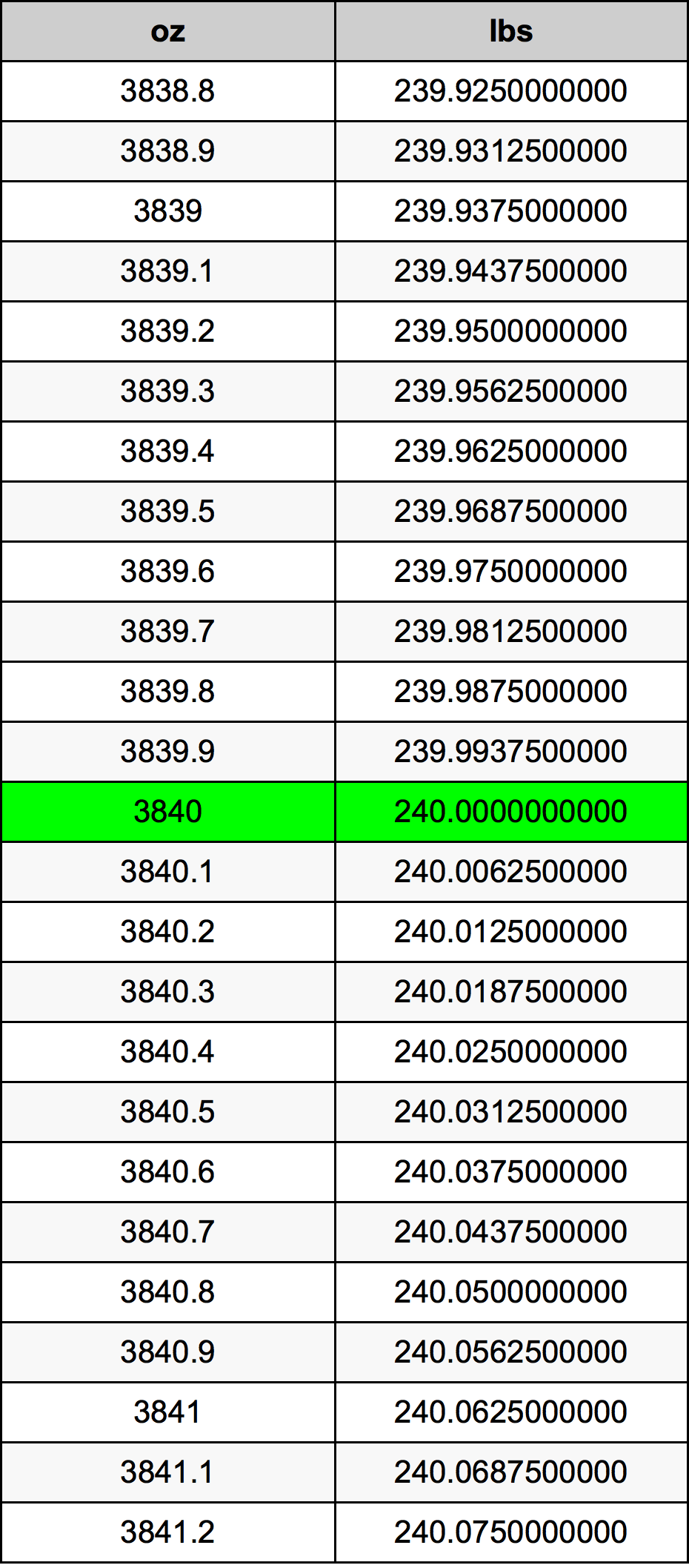 3840 Uqija konverżjoni tabella