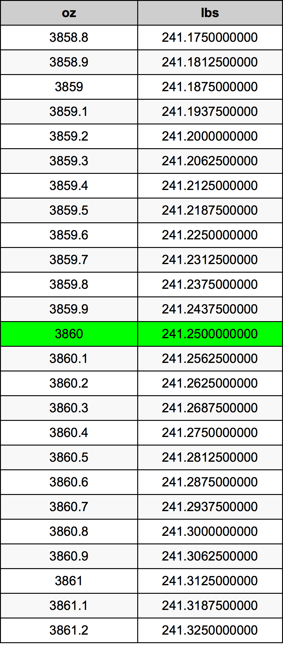 3860 Oncia tabella di conversione