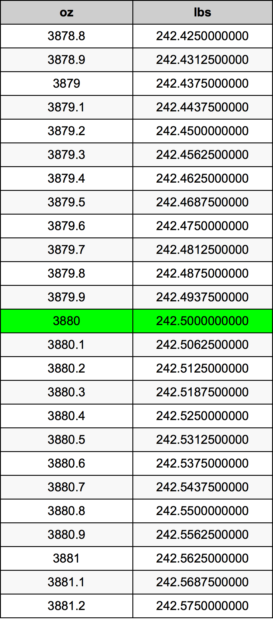 3880 Uncia átszámítási táblázat