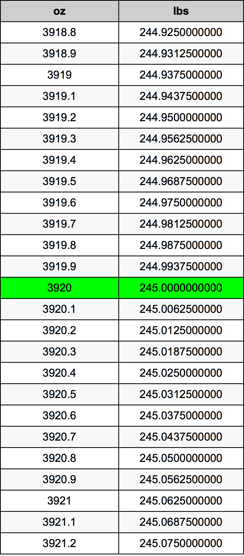 3920 Uqija konverżjoni tabella