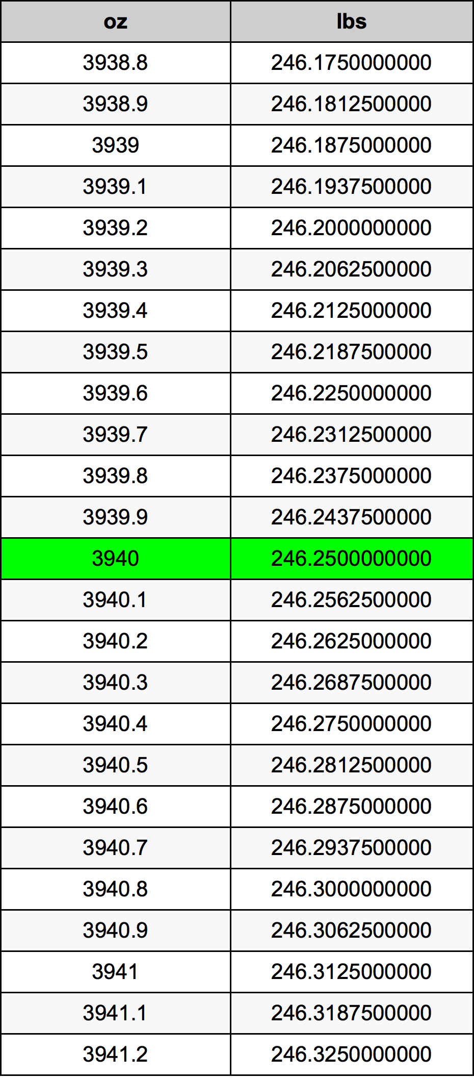 3940 Onça tabela de conversão