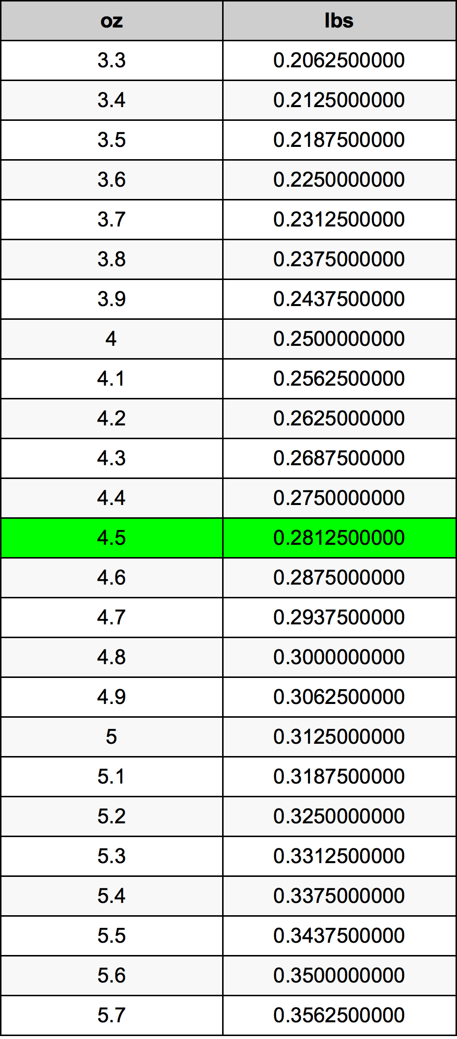 4.5 Uqija konverżjoni tabella