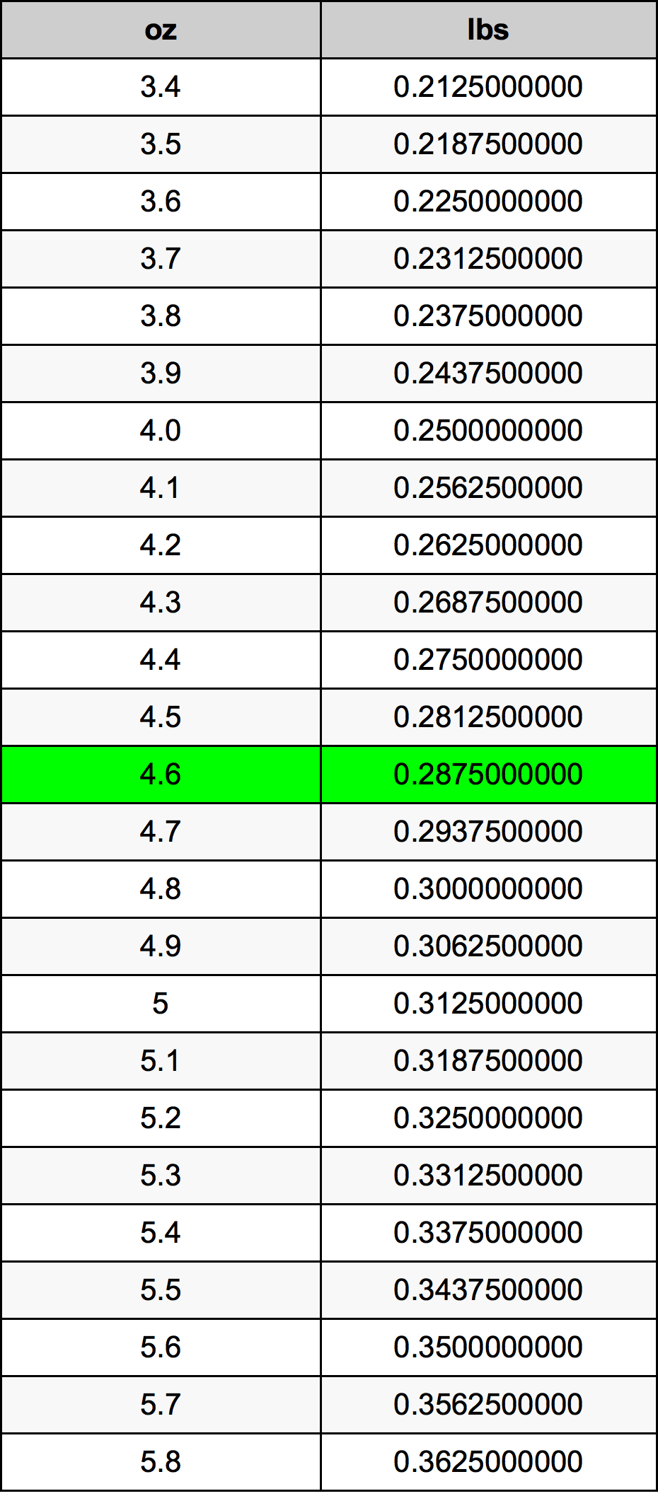 4.6 온스 변환 표