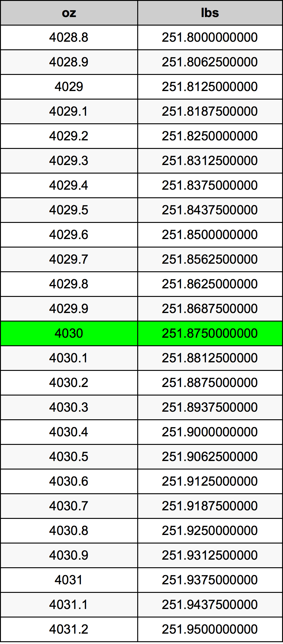 4030 Uncia átszámítási táblázat