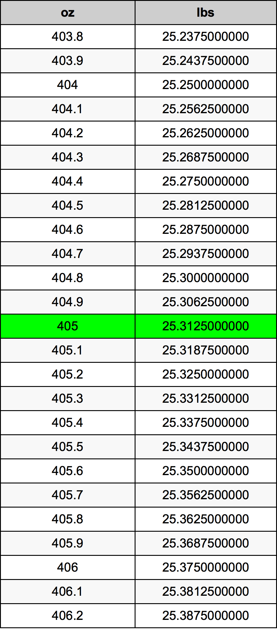 405 Uqija konverżjoni tabella