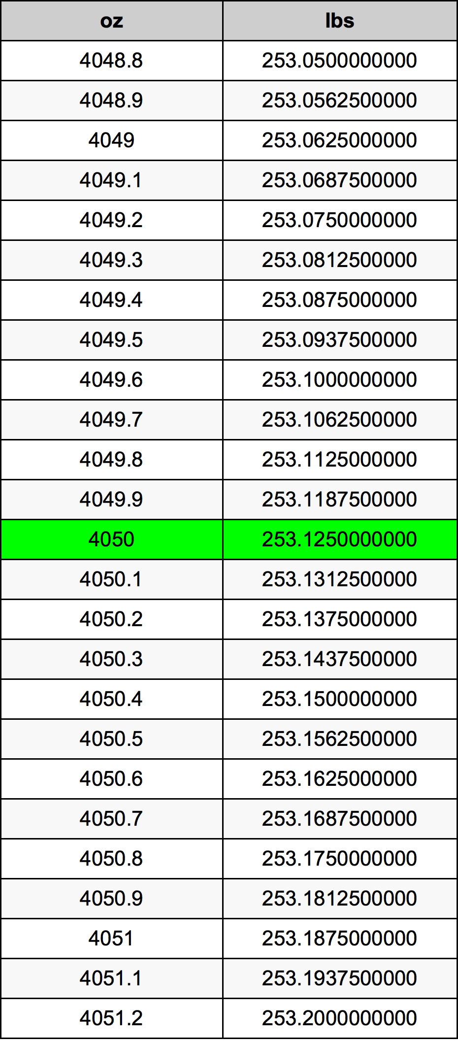 4050 Uqija konverżjoni tabella