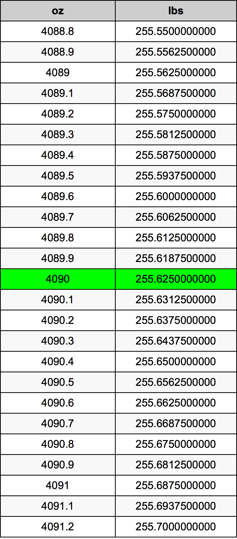4090 Onça tabela de conversão