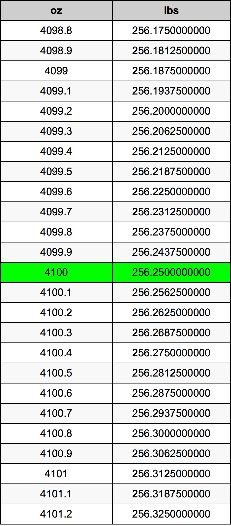 4100 Uqija konverżjoni tabella