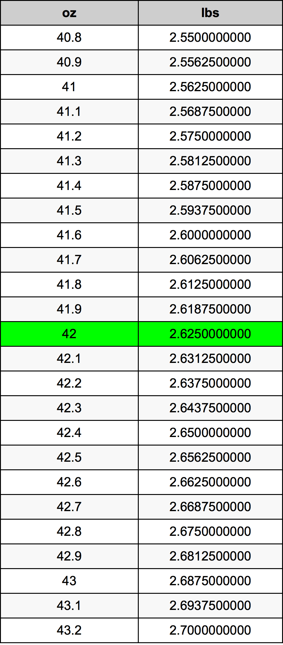 42 Onza Tabla de conversión