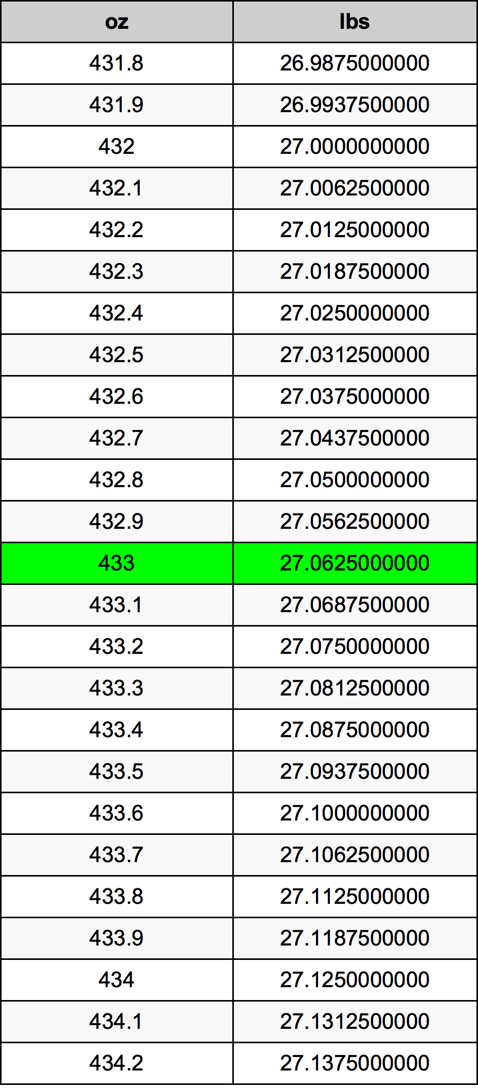 433 Uqija konverżjoni tabella