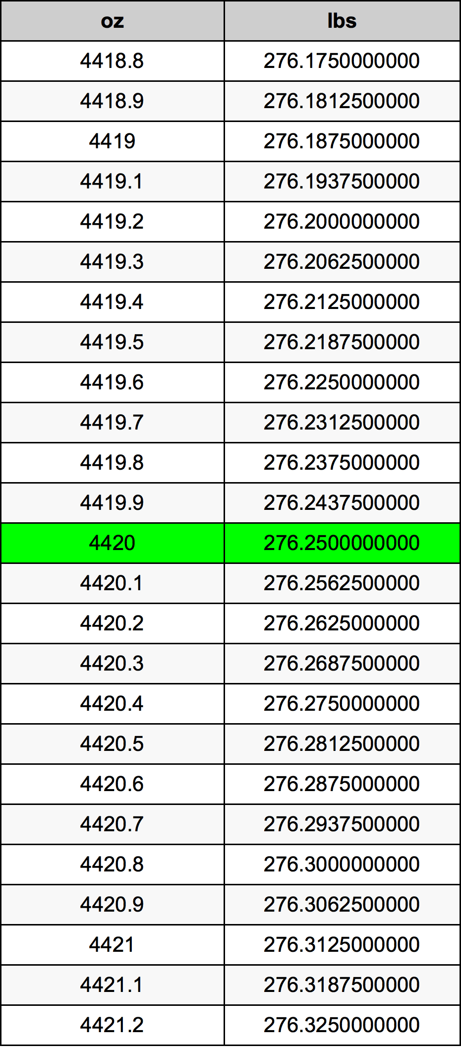 4420 Uqija konverżjoni tabella