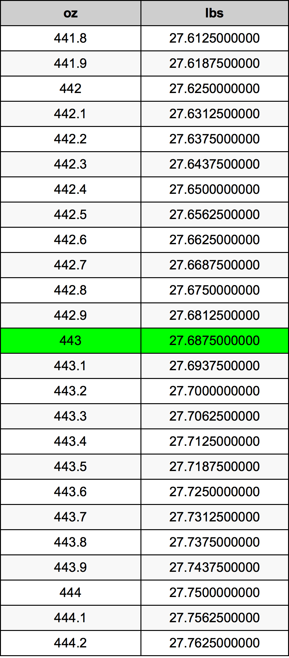 443 Uqija konverżjoni tabella