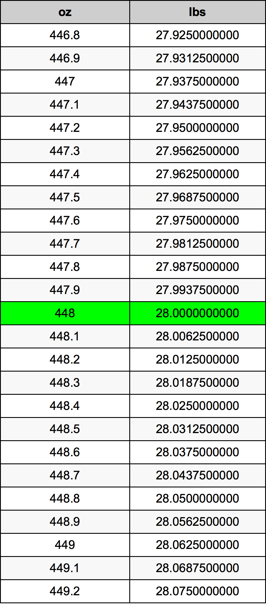 448 Uqija konverżjoni tabella