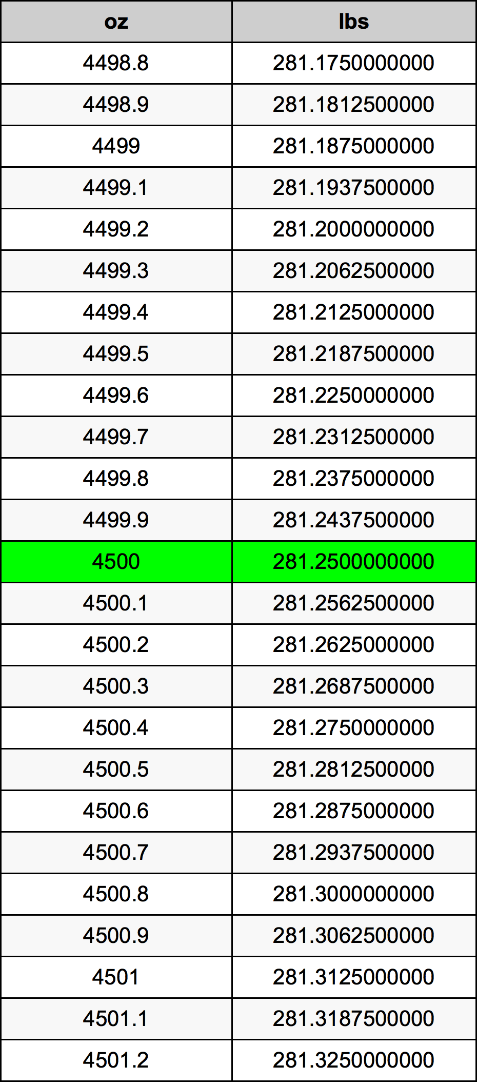 4500 Ounces To Pounds Converter 4500 Oz To Lbs Converter