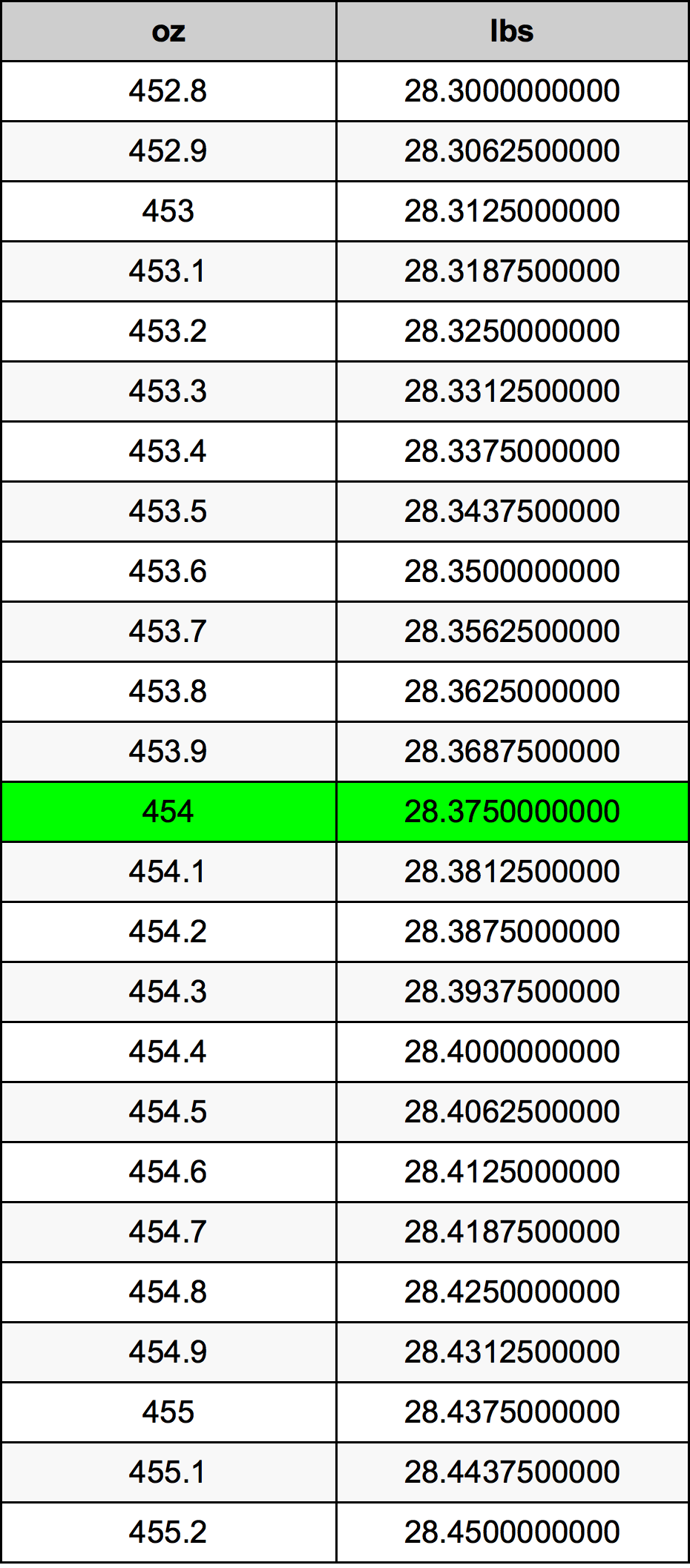 454 Uqija konverżjoni tabella