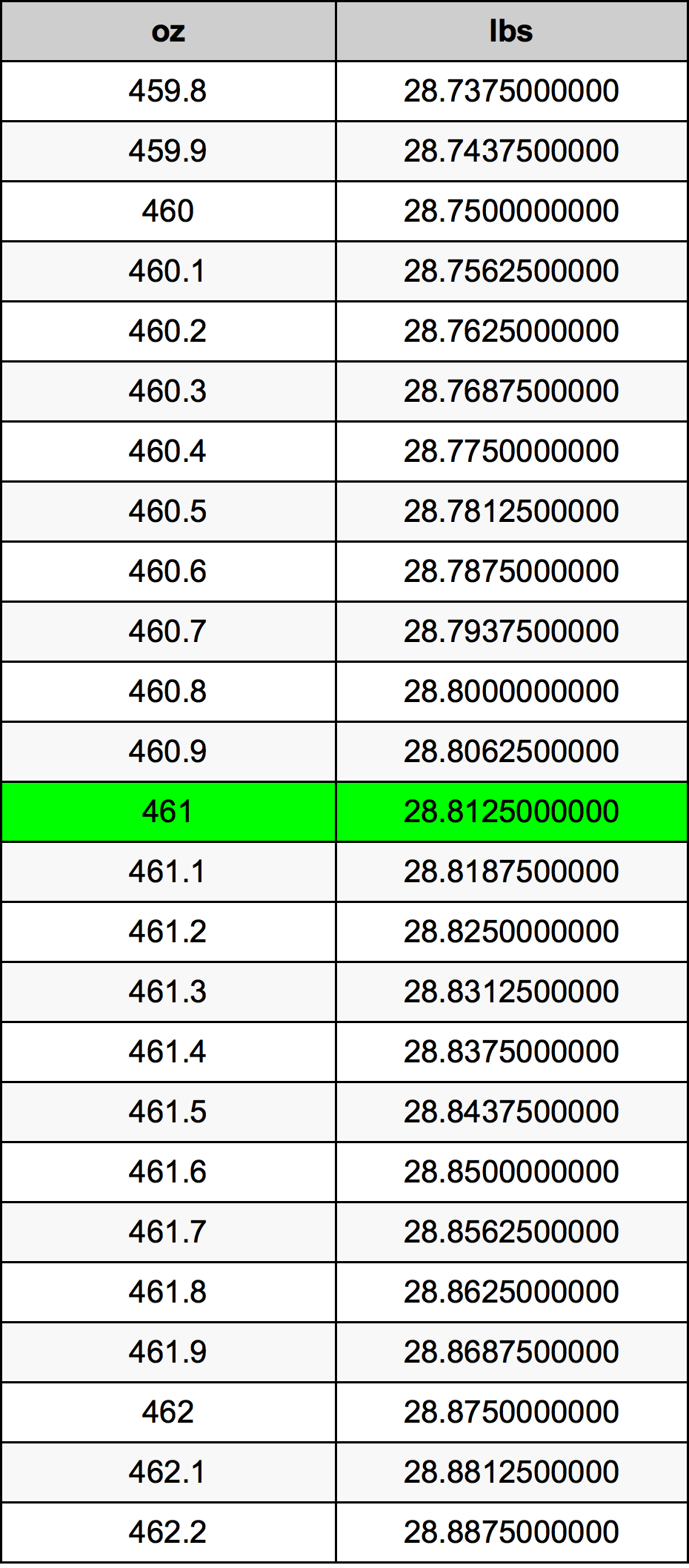 461 Uqija konverżjoni tabella